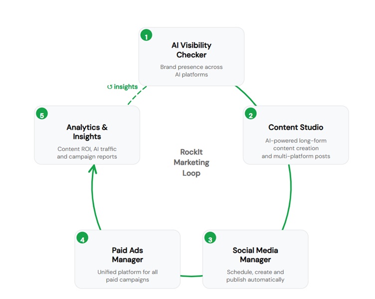 AI marketing self learning loop